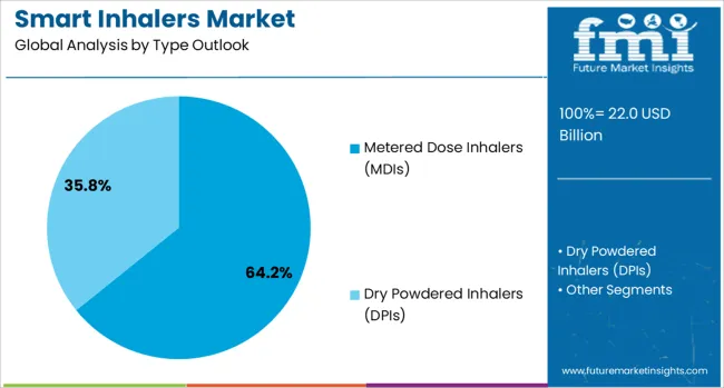 Smart Inhalers Market Analysis By Type Outlook 